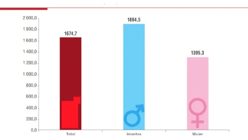 Figura 13 Ingreso promedio mensual según sexo 2017-2018  Fuente: INEI 