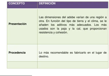 Tabla 1: Composición Física del adobe