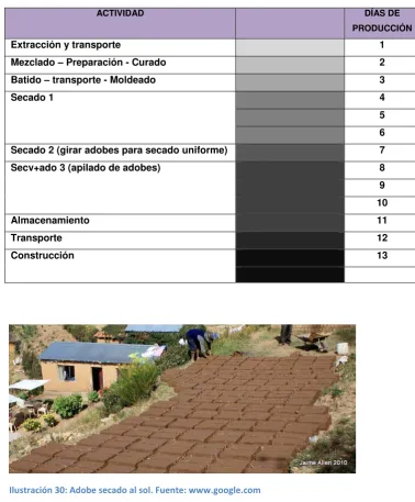CUADRO RESUMEN DEL TIEMPO DE ELABORACIÓN DEL ADOBE  