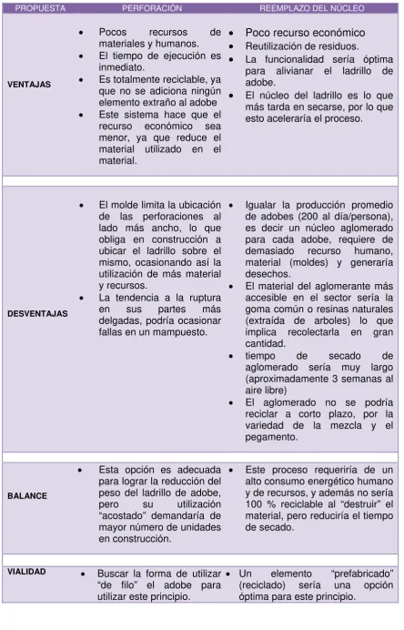 Tabla 3: Ventajas y Desventajas 