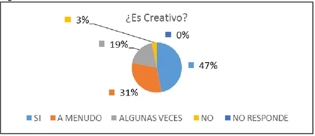 Figura 6. Resultado encuesta – Creatividad 