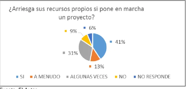 Figura 11. Resultado encuesta – Arriesga Recursos Propios 