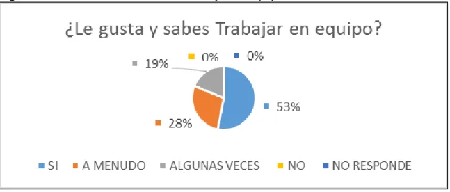 Figura 13. Resultado encuesta – Trabajo en Equipo 