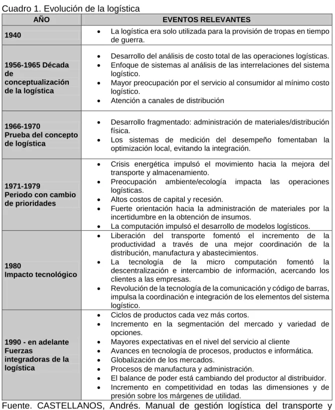 Cuadro 1. Evolución de la logística 