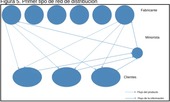 Figura 5. Primer tipo de red de distribución 