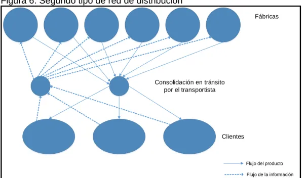 Figura 6. Segundo tipo de red de distribución 