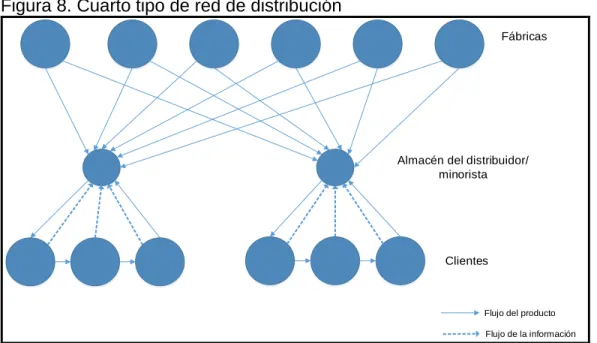Cuadro 4. Cuarto tipo de red de distribución 