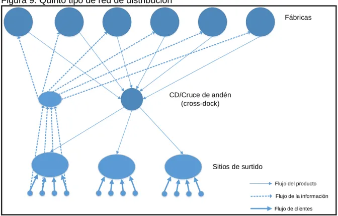 Figura 9. Quinto tipo de red de distribución 
