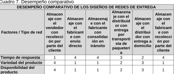 Cuadro 7. Desempeño comparativo 