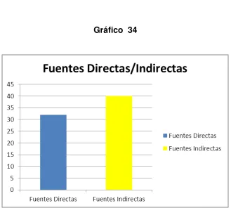 Cuadro 34 Fuentes Directas/Indirectas 