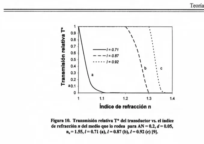 Figura 10.  Transmisión relativa T* del transductor vs.  el índice  de refracción  n  del medio que lo rodea  para AN  =  0.2,  d  =  0.05, 