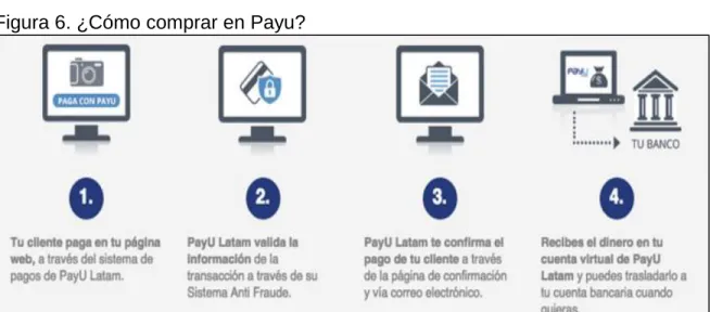 Figura 6. ¿Cómo comprar en Payu? 