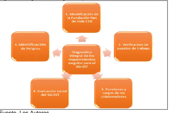 Figura 5. Diagnóstico Integral Requerimientos SG-SST 