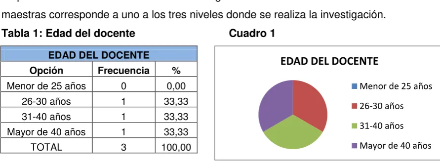 Tabla 1: Edad del docente                               Cuadro 1 