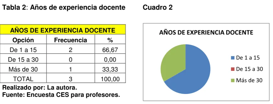 Tabla 3: Nivel de estudios de los docentes               Cuadro 3    