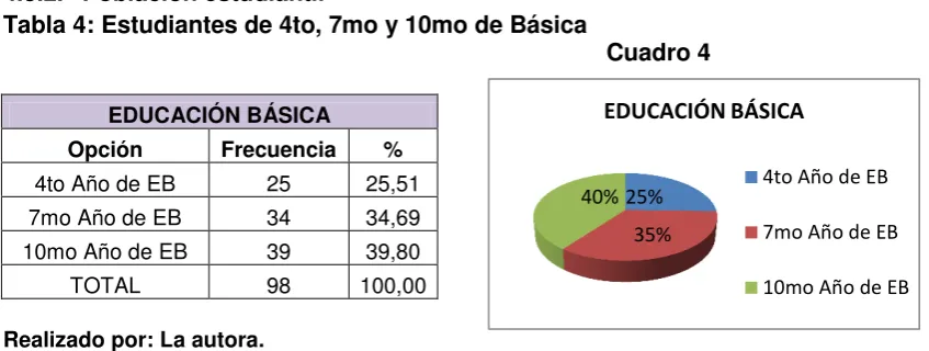 Tabla 4: Estudiantes de 4to, 7mo y 10mo de Básica                                                                                           Cuadro 4 