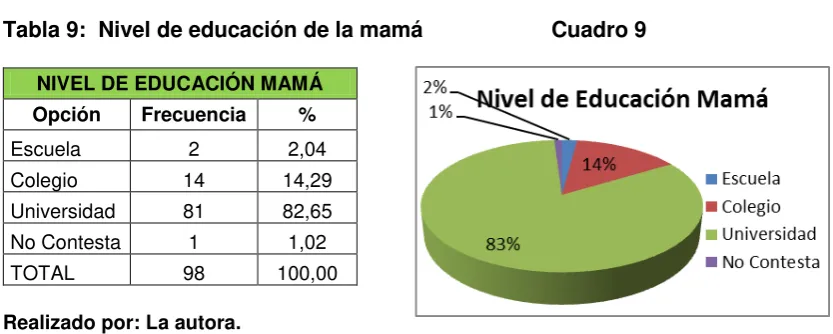 Tabla 9:  Nivel de educación de la mamá                     Cuadro 9  