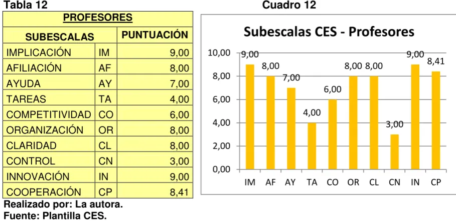 Tabla 12                                                                      Cuadro 12 