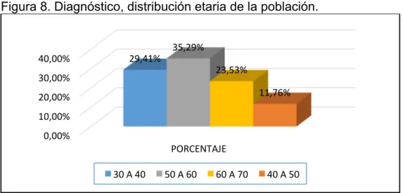 Figura 8. Diagnóstico, distribución etaria de la población. 