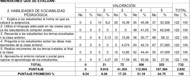 TABLA 20 DIMENSIONES QUE SE EVALÚAN:   