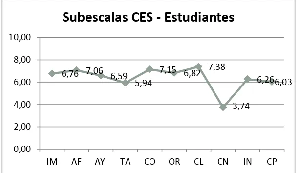 Tabla No. 14 Subescalas de los Estudiantes de 7mo. De Básica 