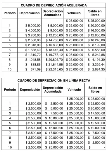 CUADRO DE DEPRECIACIÓN ACELERADA 