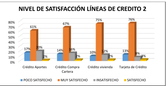 Figura 16. Nivel de satisfacción líneas de crédito 2 