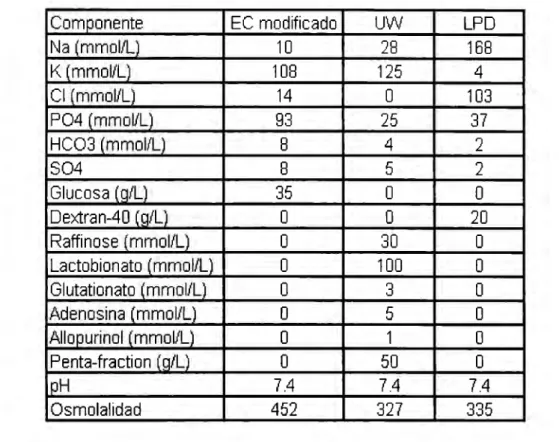 Tabla  1 [KelOO]  Composición de  perfusiones más  utilizadas 
