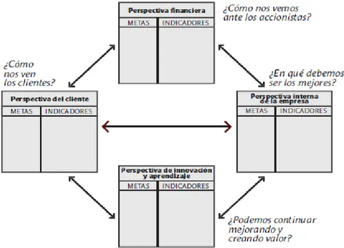 Figura 1. Estructura del Modelo Balanced Scorecard 