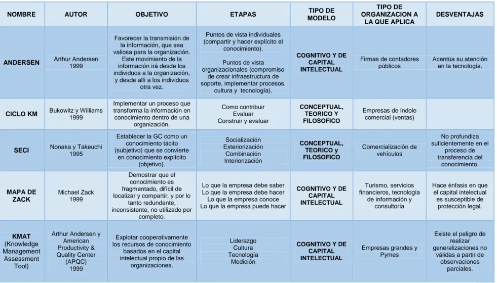 Tabla 1. Cuadro comparativo de Modelos Gestión del Conocimiento 