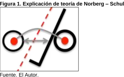Figura 1. Explicación de teoría de Norberg – Schulz 