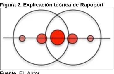 Figura 2. Explicación teórica de Rapoport 