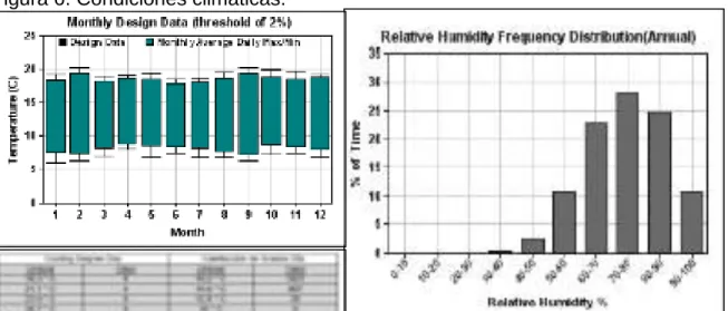 Figura 6. Condiciones climáticas.  