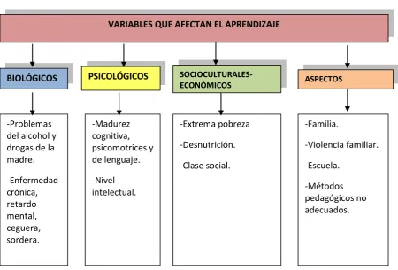 Cuadro 3 Factores que afectan el aprendizaje 