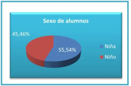 Tabla 1. Género de estudiantes de  