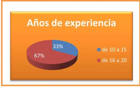 Tabla 3. Años de experiencia 