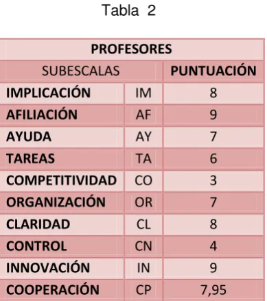 Tabla  2 Gráfico  2 