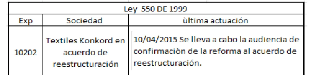 Cuadro 2. Ley 550 de 1999 