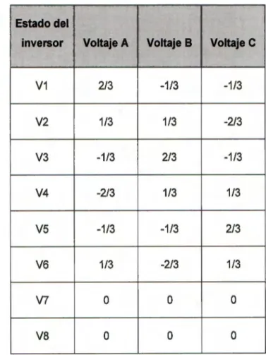 Table 3.3.2b.  Vectores de voltaje trifásicos 