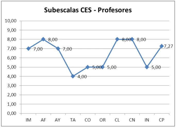 Tabla #5  