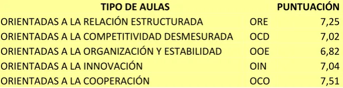 Tabla # 7 TIPO DE AULAS 