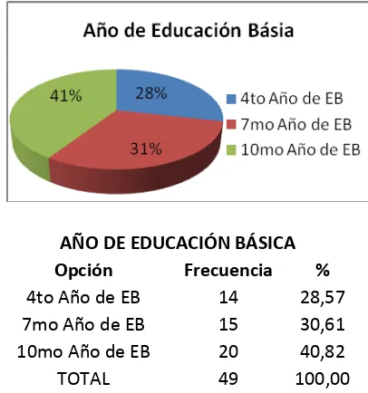 Cuadros de resumen del APARTADO 1 (Datos informativos: año de educación básica) 