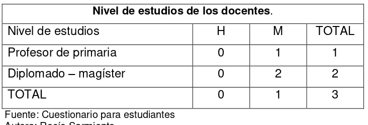 Tabla 10 Años de experiencia de los docentes 