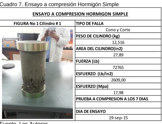 Cuadro 7. Ensayo a compresión Hormigón Simple 