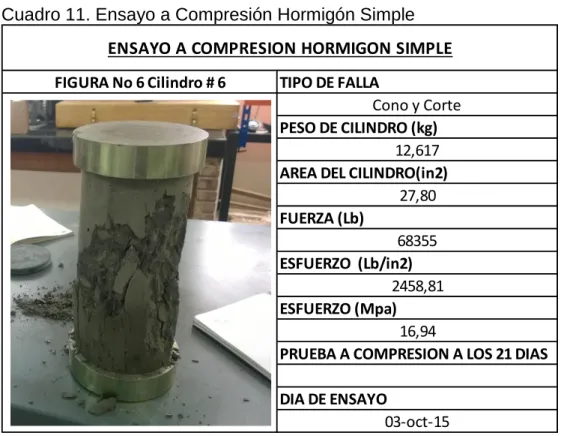 Cuadro 12. Ensayo a Compresión Hormigón Simple 