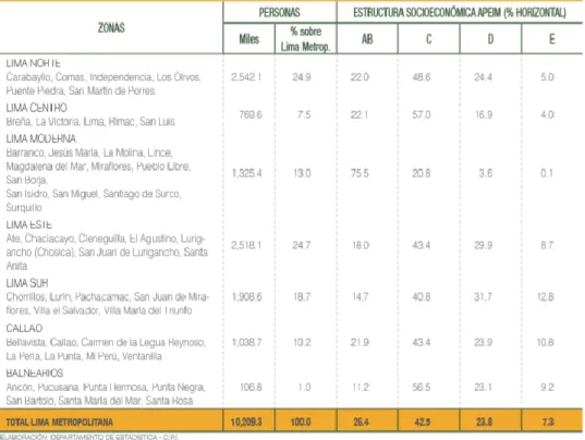 Figura 21. Lima Metropolitana: NSE por zonas  Nota: (APEIM, 2017)