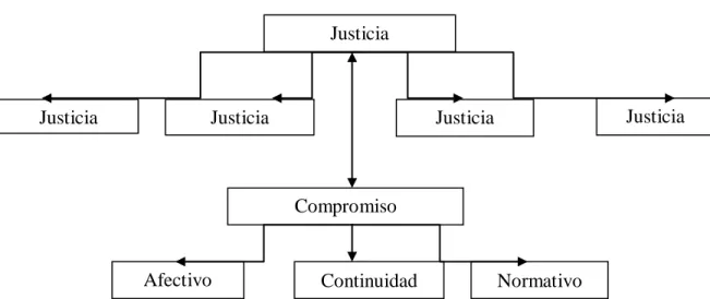 Figura 3.  Relación entre justicia organizacional y compromiso organizacional  Justicia Organizacional  Satisfacción Laboral  Justicia Distributiva Justicia Procedimental Justicia Informacional   Justicia  Interpersonal Compromiso Organizacional  Afectivo 