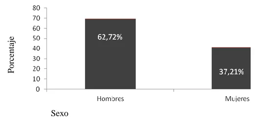 Figura 5. Género participantes estudio 