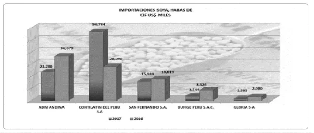 Figura 18. Principales importaciones de Soya en Granos. 