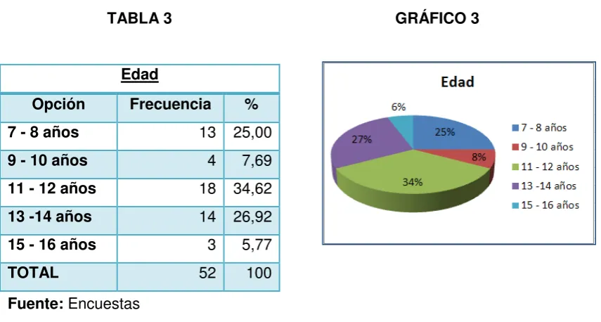 TABLA 3                                                    GRÁFICO 3 